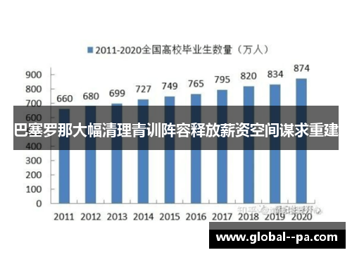 巴塞罗那大幅清理青训阵容释放薪资空间谋求重建