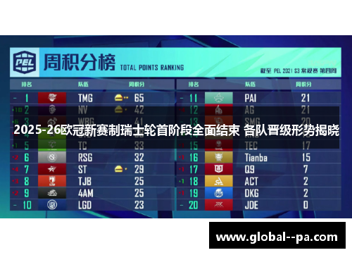 2025-26欧冠新赛制瑞士轮首阶段全面结束 各队晋级形势揭晓