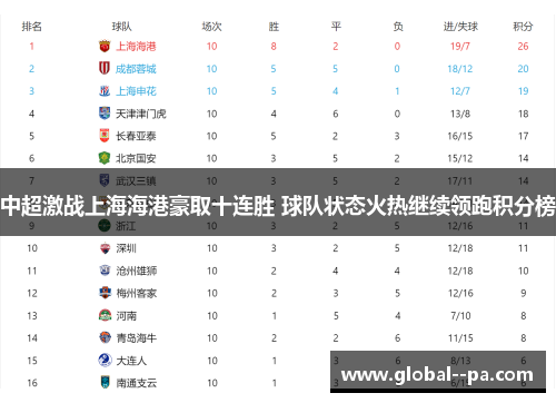 中超激战上海海港豪取十连胜 球队状态火热继续领跑积分榜 中超激战上海海港豪取十连胜 球队状态火热继续领跑积分榜
